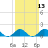 Tide chart for Ragged Keys, Florida on 2025/03/13