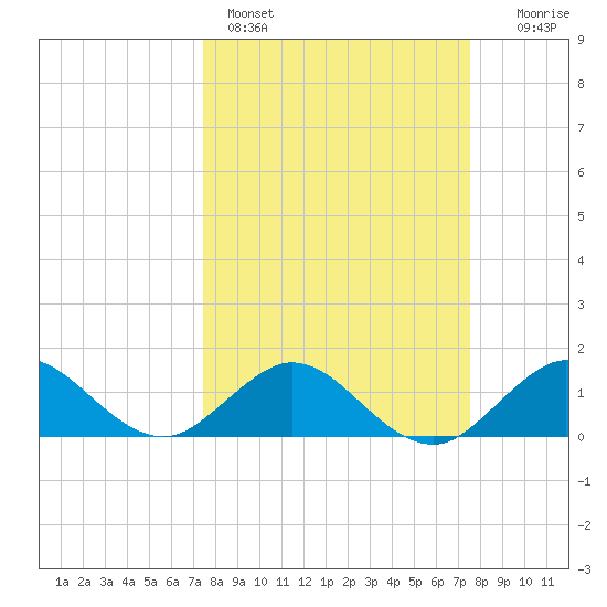 Tide chart for Ragged Keys on 2025/03/16