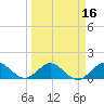 Tide chart for Ragged Keys, Florida on 2025/03/16
