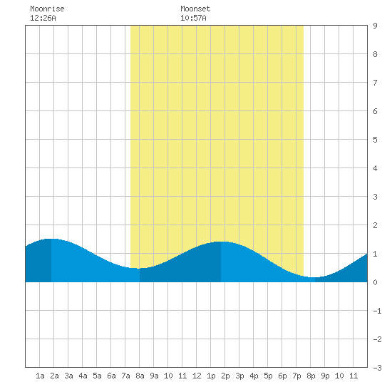 Tide chart for Ragged Keys on 2025/03/20