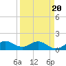 Tide chart for Ragged Keys, Florida on 2025/03/20