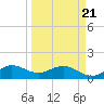 Tide chart for Ragged Keys, Florida on 2025/03/21