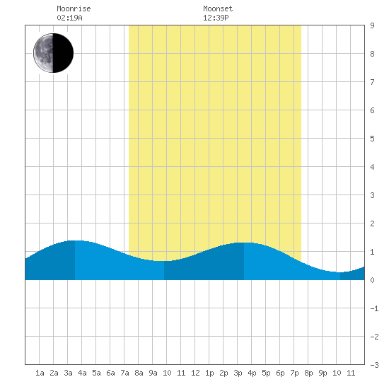 Tide chart for Ragged Keys on 2025/03/22