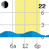 Tide chart for Ragged Keys, Florida on 2025/03/22
