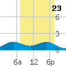 Tide chart for Ragged Keys, Florida on 2025/03/23