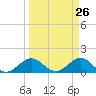 Tide chart for Ragged Keys, Florida on 2025/03/26