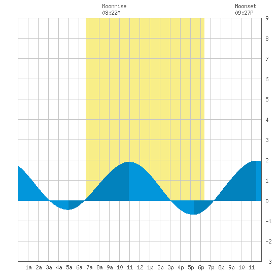 Tide chart for Ragged Keys on 2025/03/02