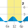 Tide chart for Ragged Keys, Florida on 2025/03/2