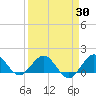 Tide chart for Ragged Keys, Florida on 2025/03/30
