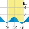 Tide chart for Ragged Keys, Florida on 2025/03/31