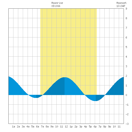 Tide chart for Ragged Keys on 2025/03/03