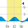 Tide chart for Ragged Keys, Florida on 2025/03/4