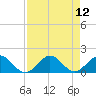 Tide chart for Ragged Keys, Florida on 2025/08/12