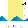 Tide chart for Ragged Keys, Florida on 2025/08/14