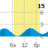 Tide chart for Ragged Keys, Florida on 2025/08/15