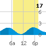 Tide chart for Ragged Keys, Florida on 2025/08/17