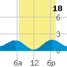 Tide chart for Ragged Keys, Florida on 2025/08/18