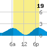 Tide chart for Ragged Keys, Florida on 2025/08/19