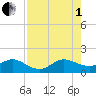 Tide chart for Ragged Keys, Florida on 2025/08/1