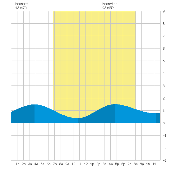 Tide chart for Ragged Keys on 2025/08/02
