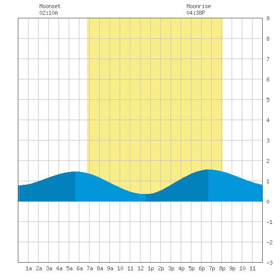 Tide chart for Ragged Keys on 2025/08/04