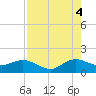 Tide chart for Ragged Keys, Florida on 2025/08/4
