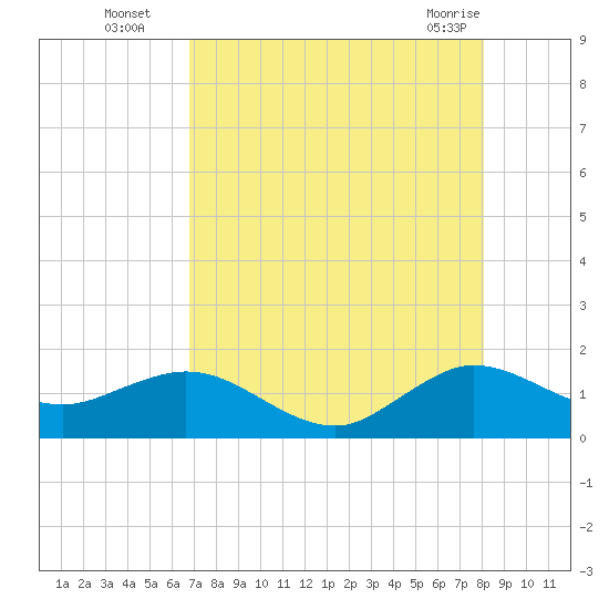 Tide chart for Ragged Keys on 2025/08/05