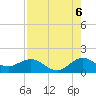 Tide chart for Ragged Keys, Florida on 2025/08/6