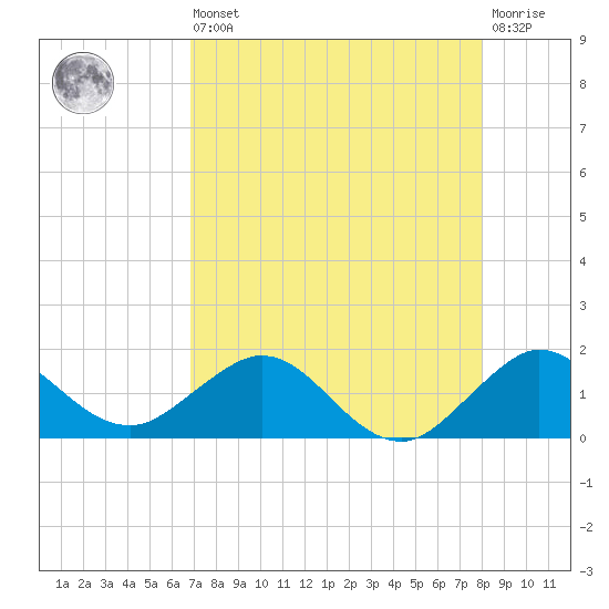 Tide chart for Ragged Keys on 2025/08/09