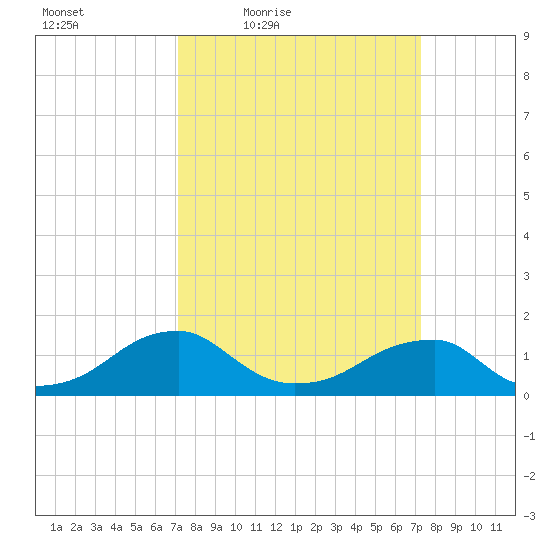 Tide Chart for 2021/03/19