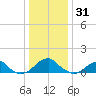 Tide chart for Ragged Point, Coles Neck, Potomac River, Virginia on 2021/12/31