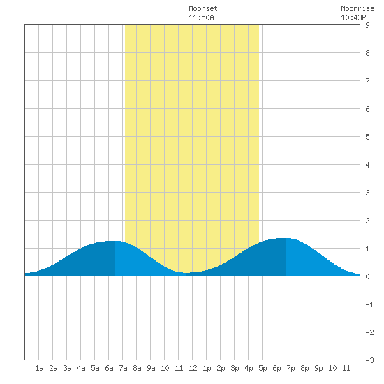 Tide Chart for 2022/12/14