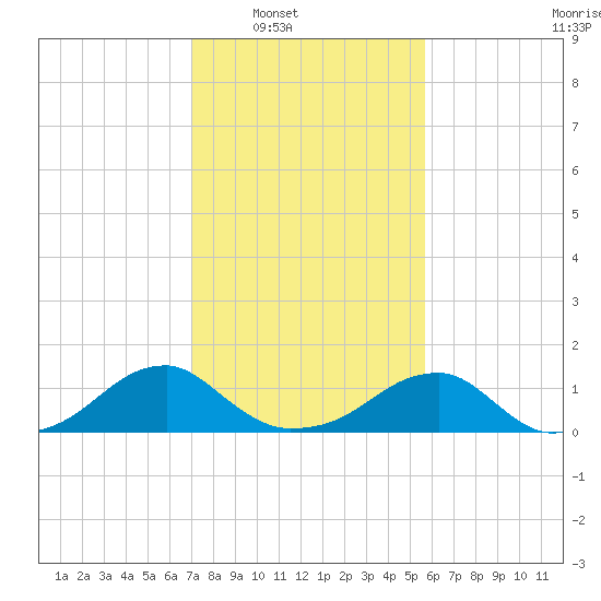 Tide Chart for 2023/02/11