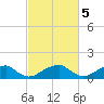 Tide chart for Ragged Point, Coles Neck, Potomac River, Virginia on 2023/03/5