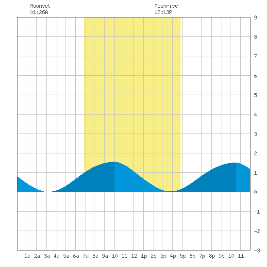 Tide Chart for 2023/11/22