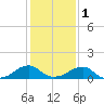 Tide chart for Ragged Point, Coles Neck, Potomac River, Virginia on 2024/02/1