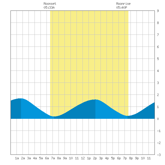 Tide chart for Ragged Point, Coles Neck on 2025/04/10