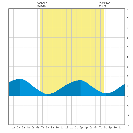 Tide chart for Ragged Point, Coles Neck on 2025/04/11