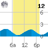 Tide chart for Ragged Point, Coles Neck, Virginia on 2025/04/12