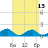 Tide chart for Ragged Point, Coles Neck, Virginia on 2025/04/13