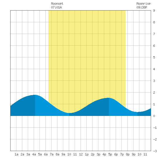 Tide chart for Ragged Point, Coles Neck on 2025/04/14