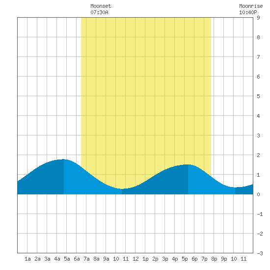 Tide chart for Ragged Point, Coles Neck on 2025/04/15
