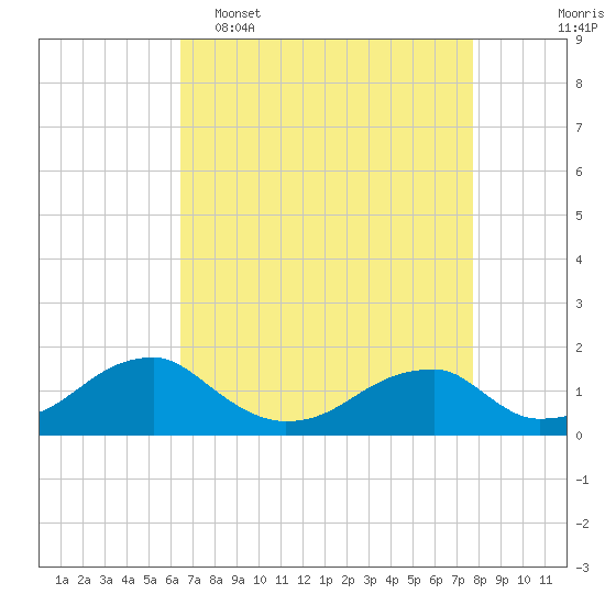 Tide chart for Ragged Point, Coles Neck on 2025/04/16
