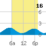 Tide chart for Ragged Point, Coles Neck, Virginia on 2025/04/16