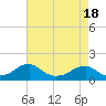 Tide chart for Ragged Point, Coles Neck, Virginia on 2025/04/18