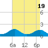 Tide chart for Ragged Point, Coles Neck, Virginia on 2025/04/19