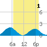 Tide chart for Ragged Point, Coles Neck, Virginia on 2025/04/1