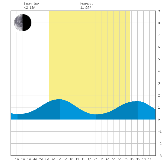 Tide chart for Ragged Point, Coles Neck on 2025/04/20