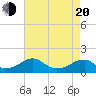 Tide chart for Ragged Point, Coles Neck, Virginia on 2025/04/20