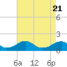 Tide chart for Ragged Point, Coles Neck, Virginia on 2025/04/21